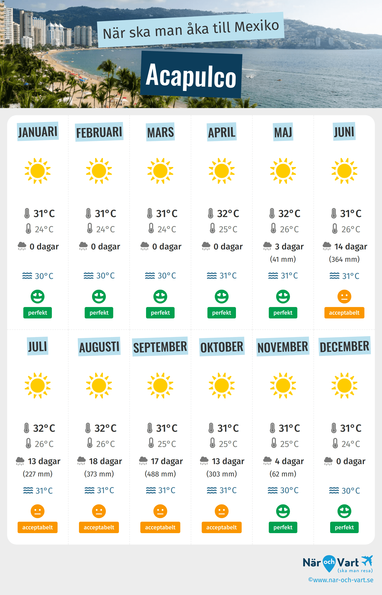 Infografik över de bästa tiderna att besöka Acapulco