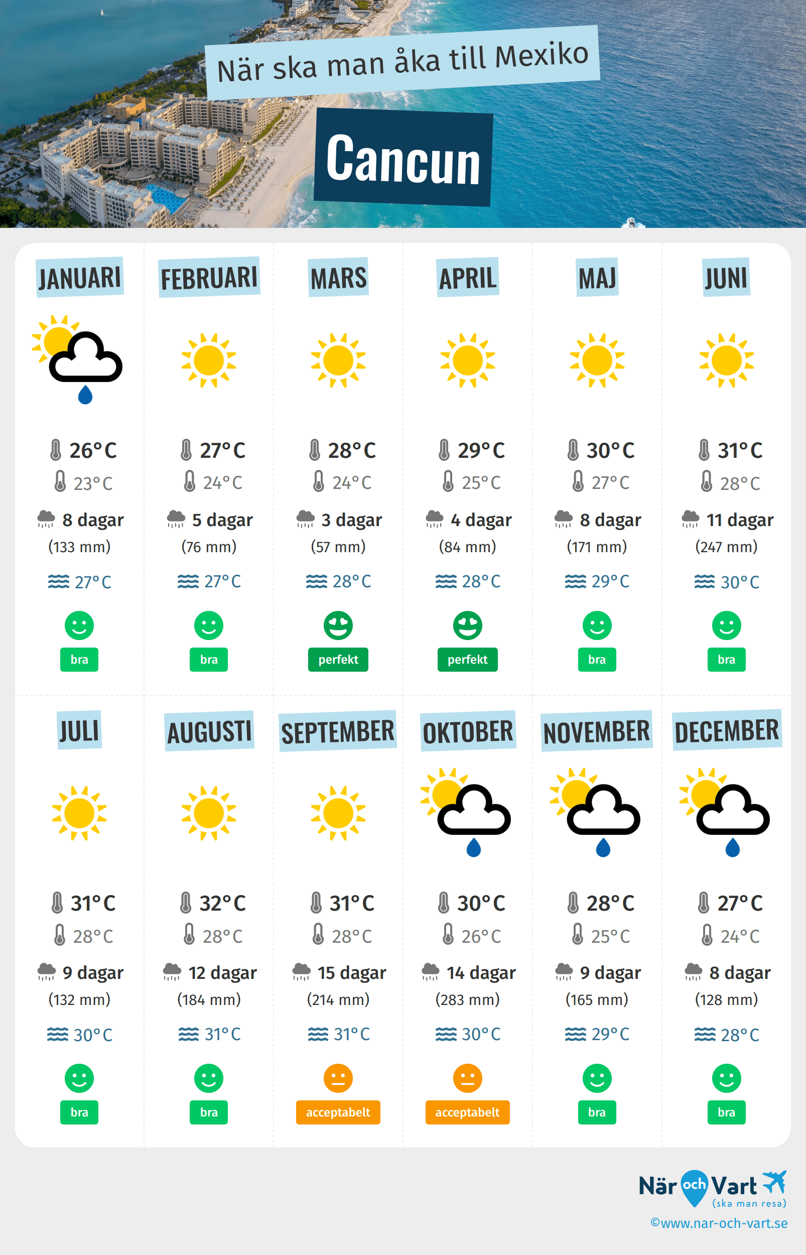 Infografik över de bästa tiderna att besöka Cancun