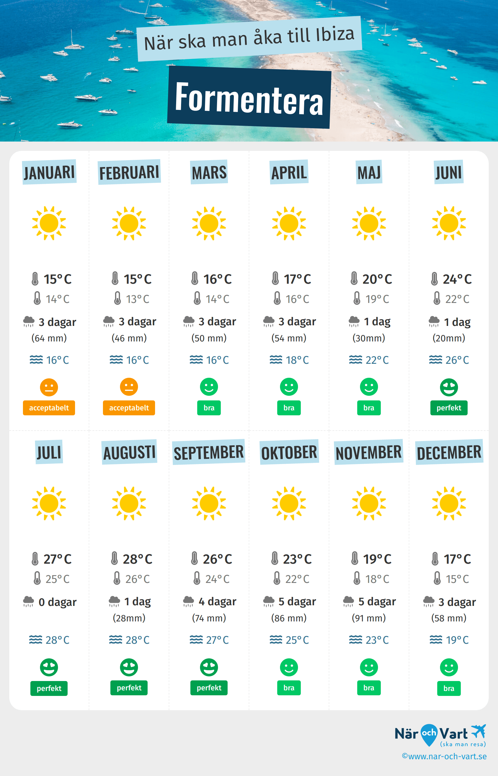 Infografik över de bästa tiderna att besöka Formentera