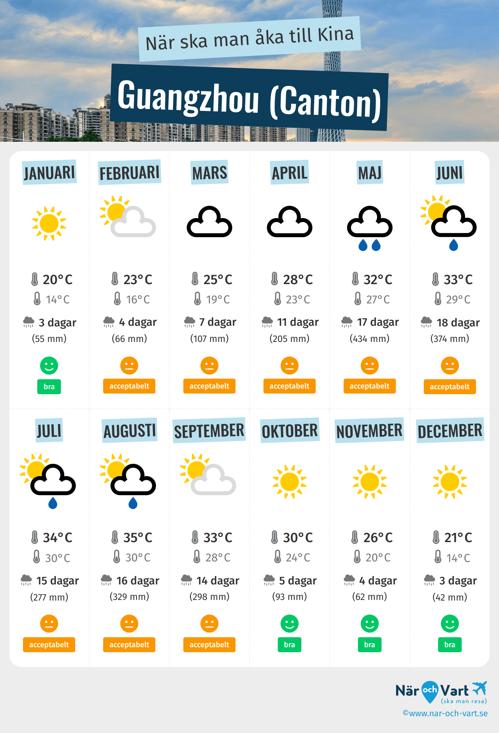Infografik över de bästa tiderna att besöka Guangzhou (Canton)