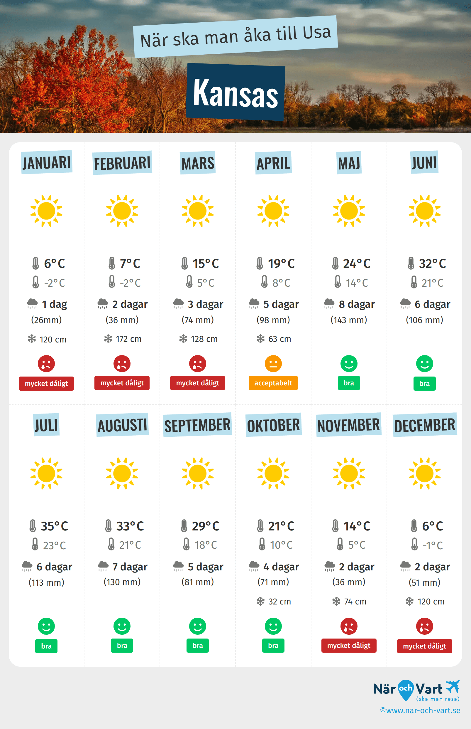 Infografik över de bästa tiderna att besöka Kansas