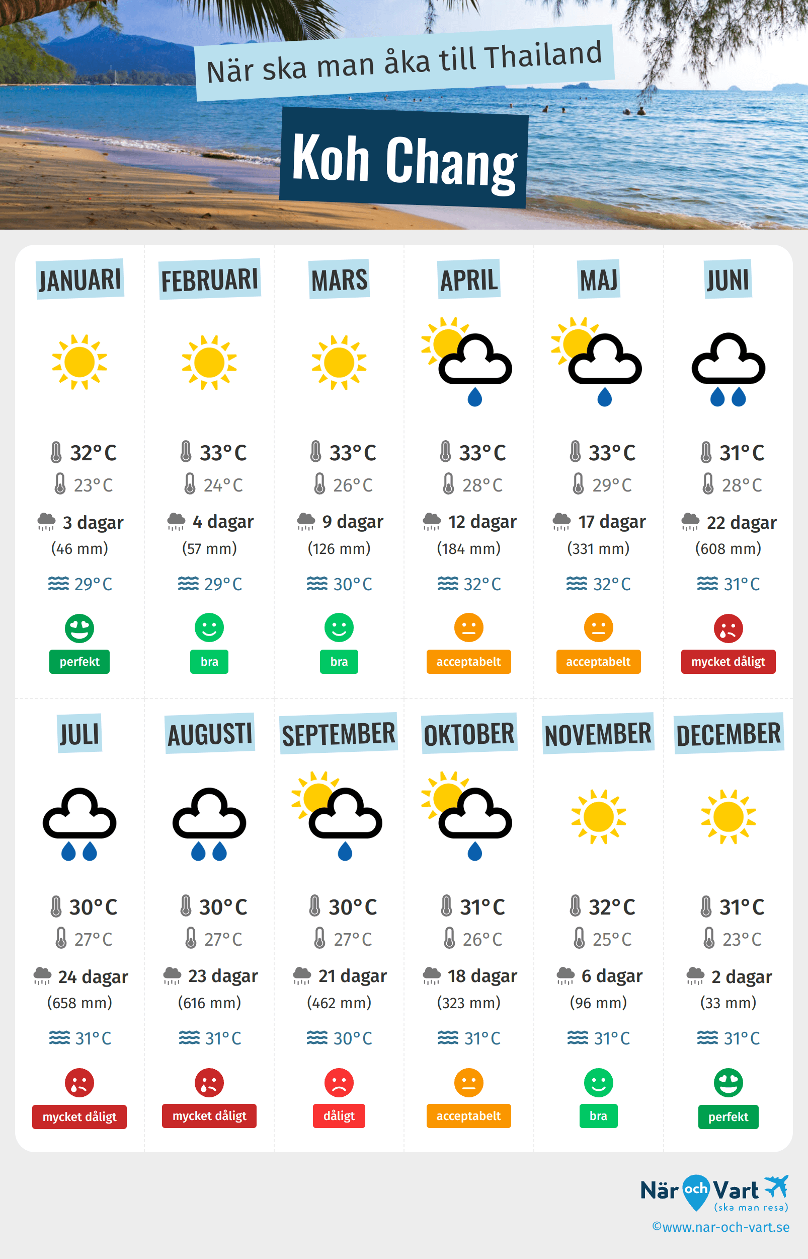 Infografik över de bästa tiderna att besöka Koh Chang