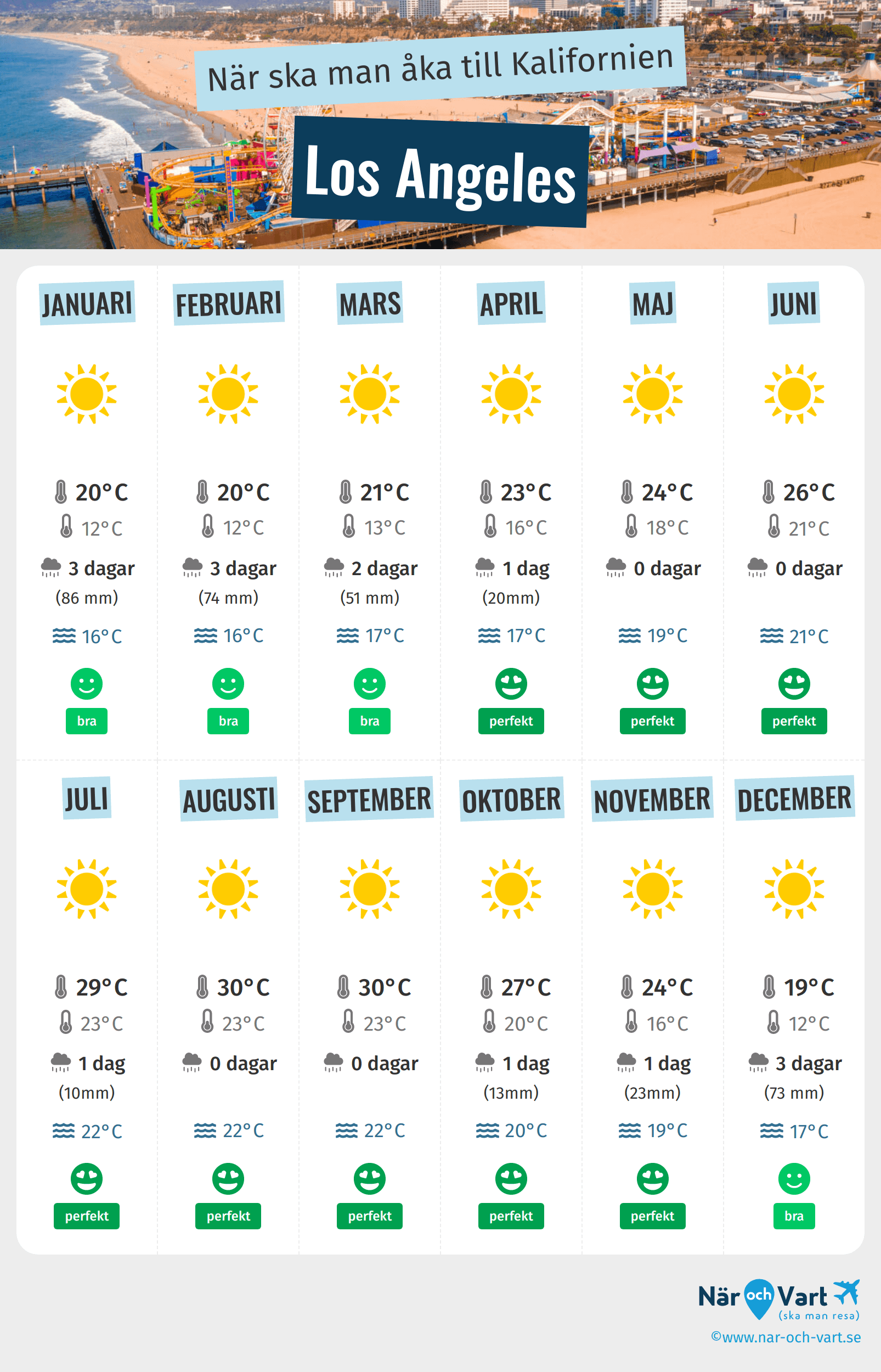 Infografik över de bästa tiderna att besöka Los Angeles