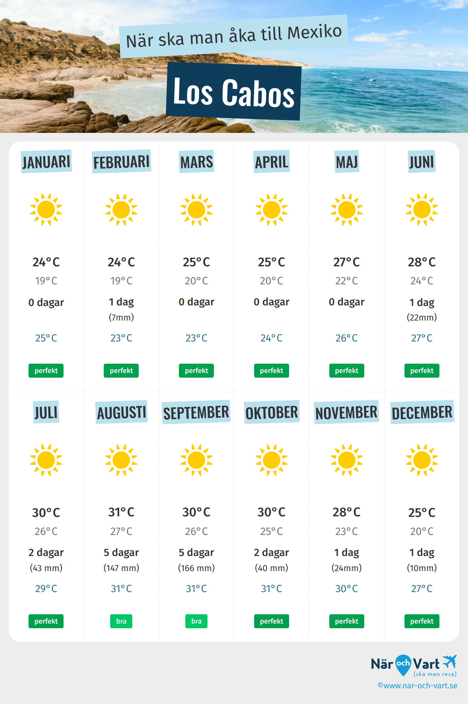 Infografik över de bästa tiderna att besöka Los Cabos