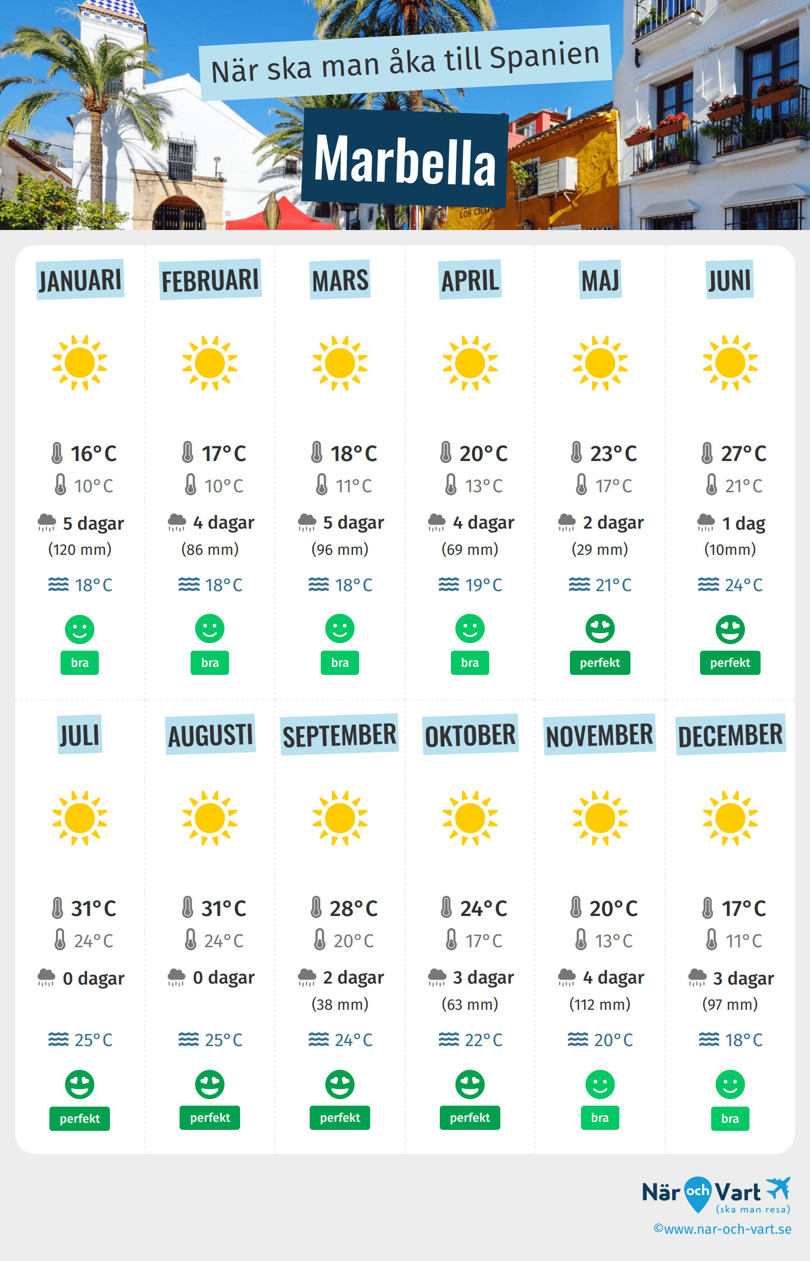 Infografik över de bästa tiderna att besöka Marbella