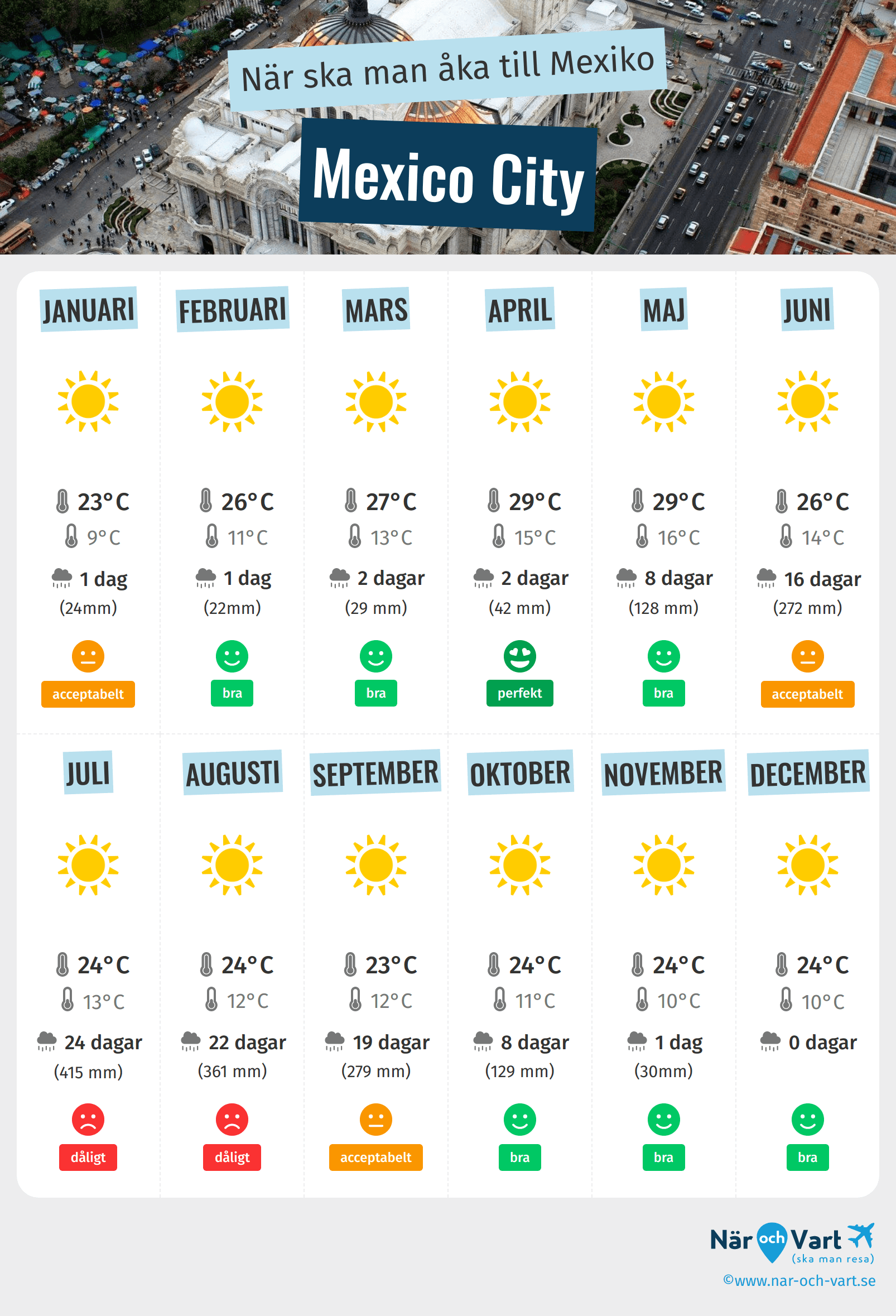 Infografik över de bästa tiderna att besöka Mexico City