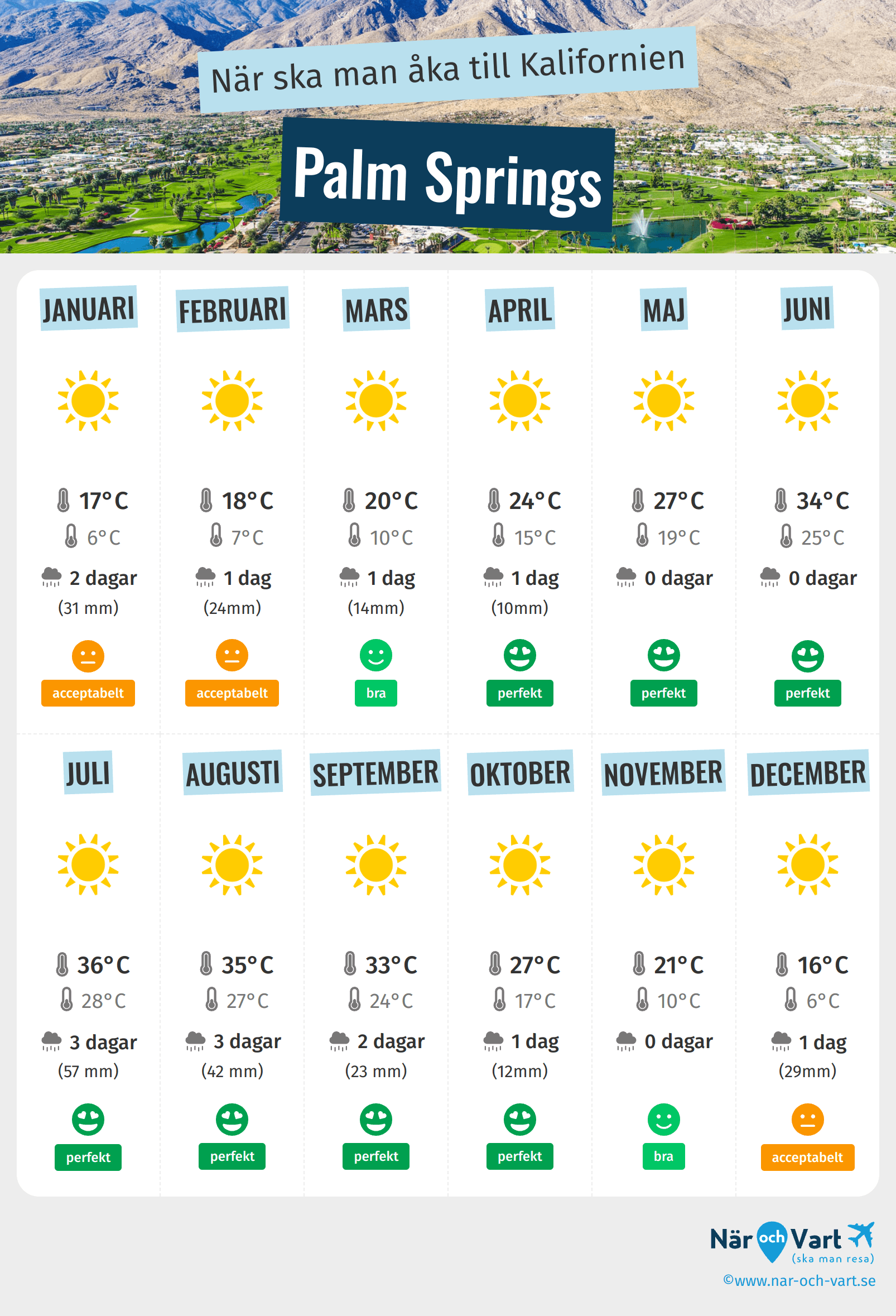 Infografik över de bästa tiderna att besöka Palm Springs