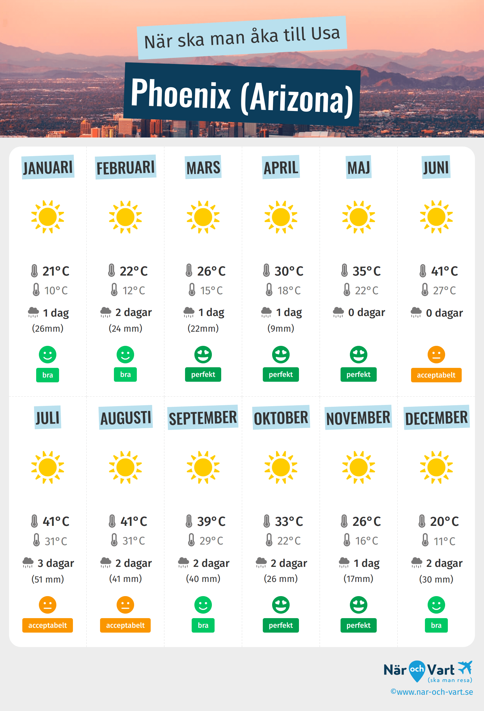 Infografik över de bästa tiderna att besöka Phoenix (Arizona)
