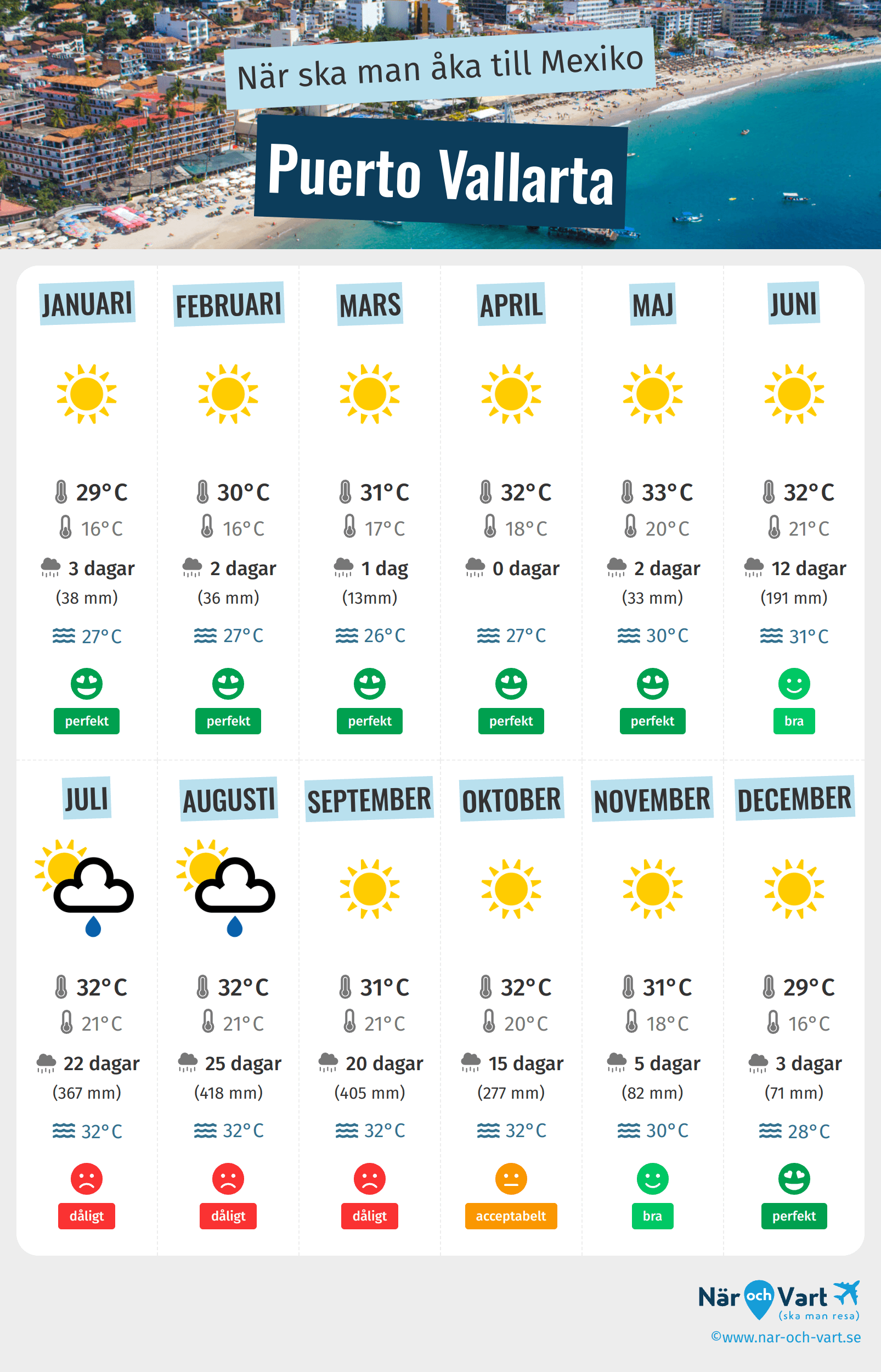 Infografik över de bästa tiderna att besöka Puerto Vallarta