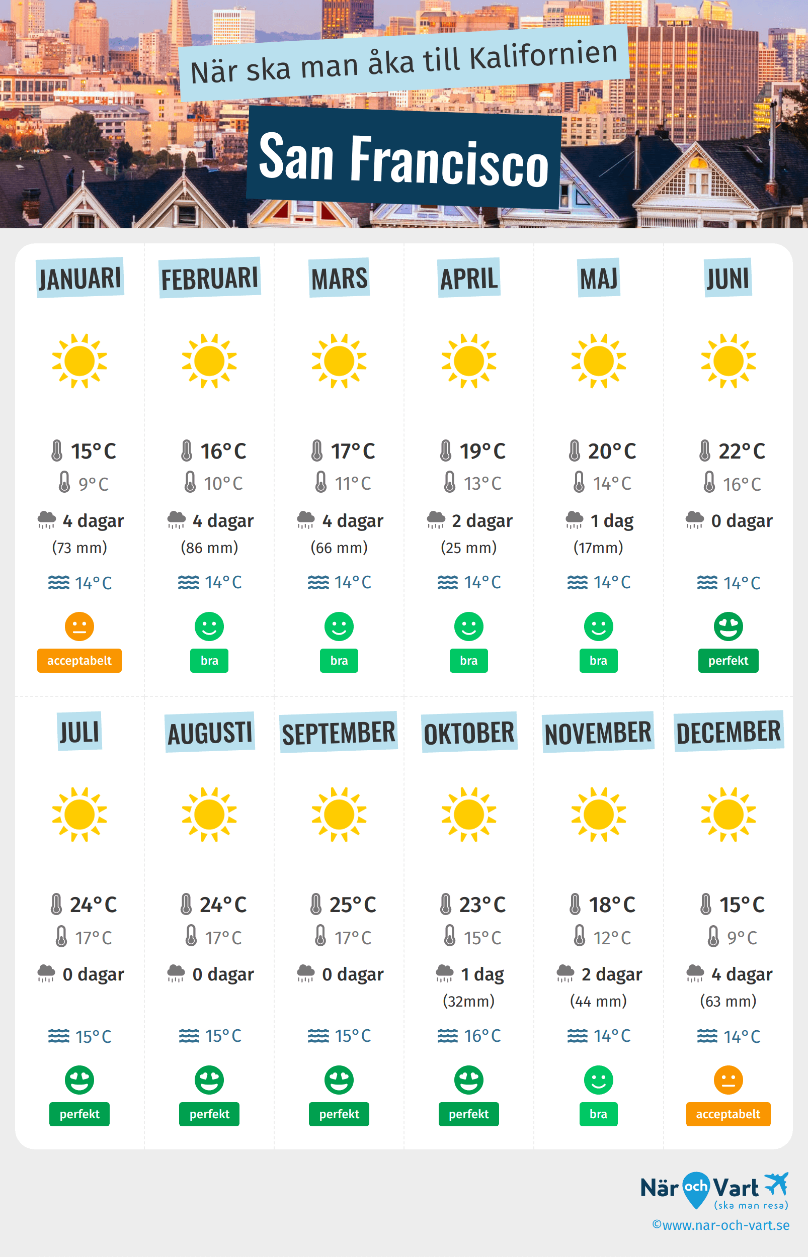 Infografik över de bästa tiderna att besöka San Francisco