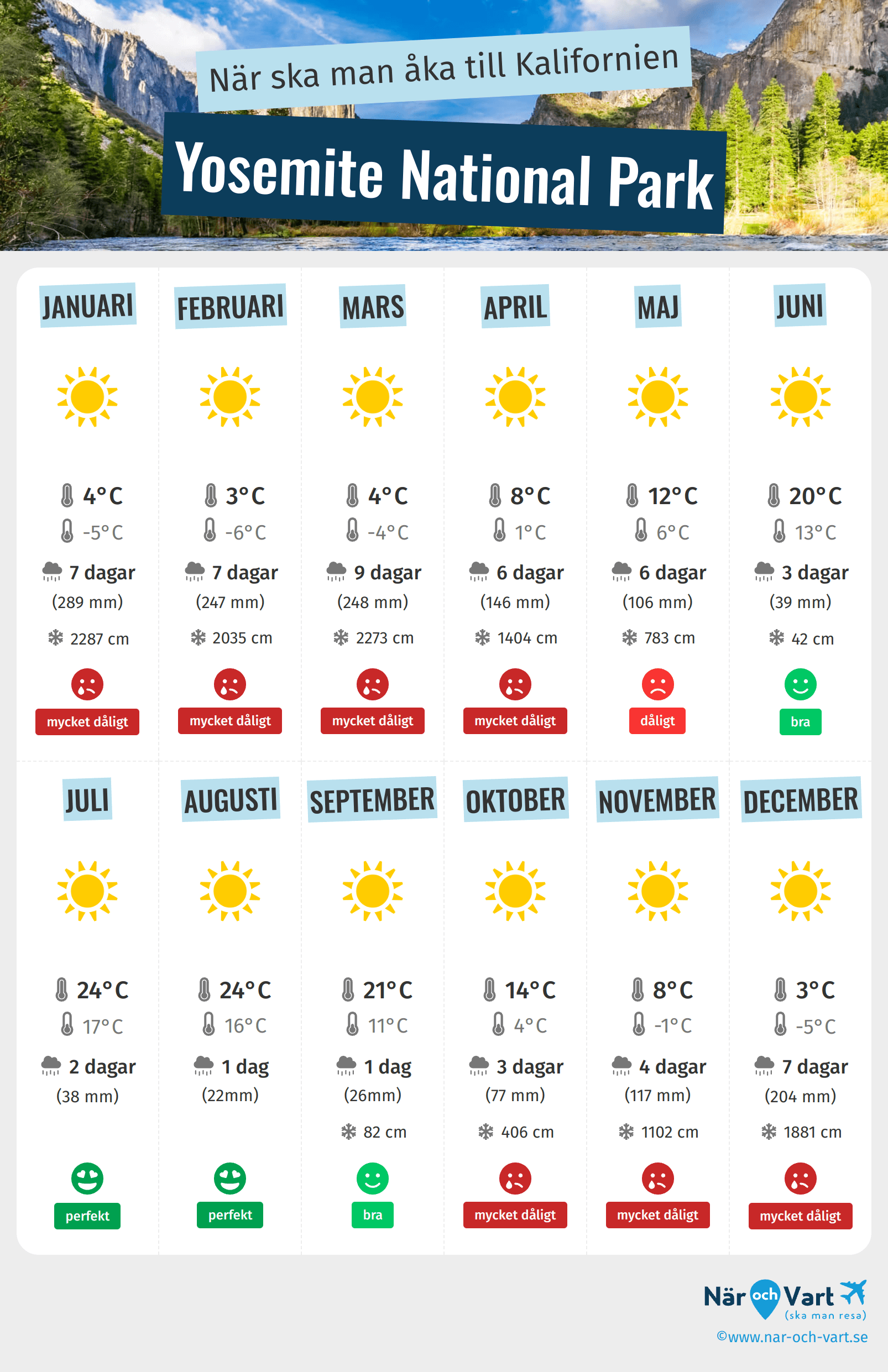 Infografik över de bästa tiderna att besöka Yosemite National Park